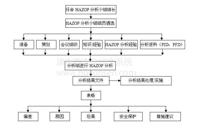 HAZOP分析的組織流程